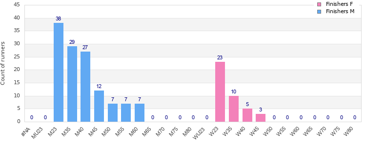 Age group distribution