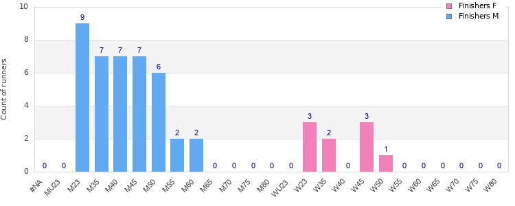 Age group distribution