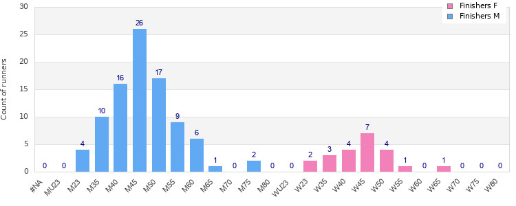 Age group distribution