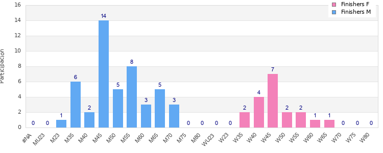 Age group distribution
