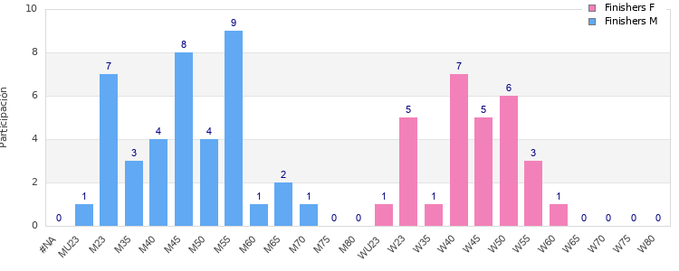 Age group distribution
