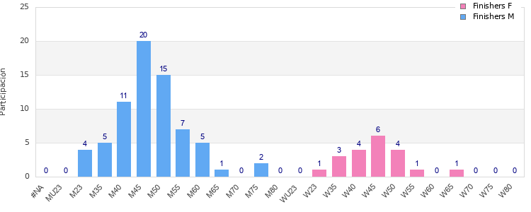 Age group distribution