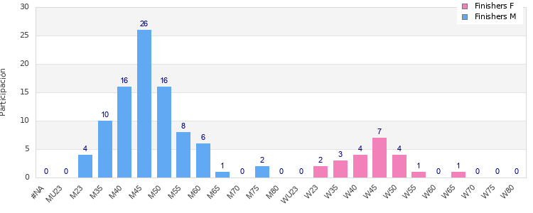 Age group distribution