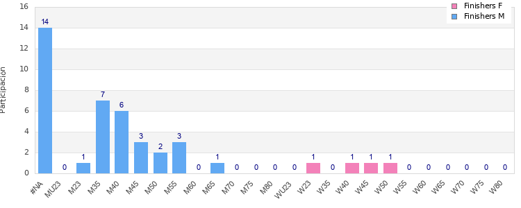 Age group distribution