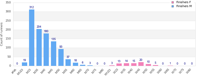Age group distribution