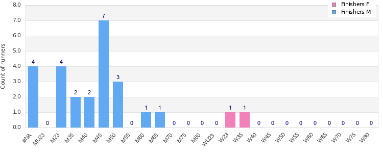 Age group distribution