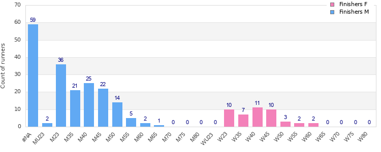 Age group distribution