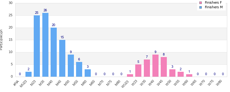 Age group distribution