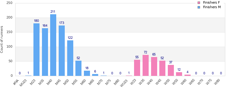 Age group distribution