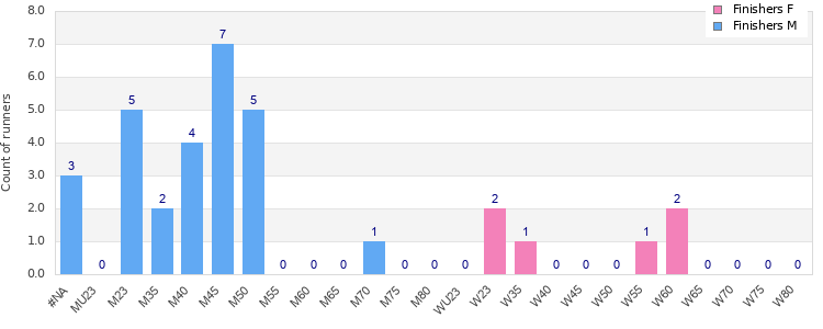 Age group distribution