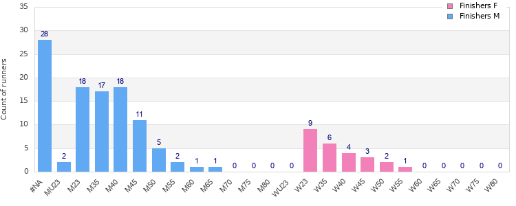 Age group distribution