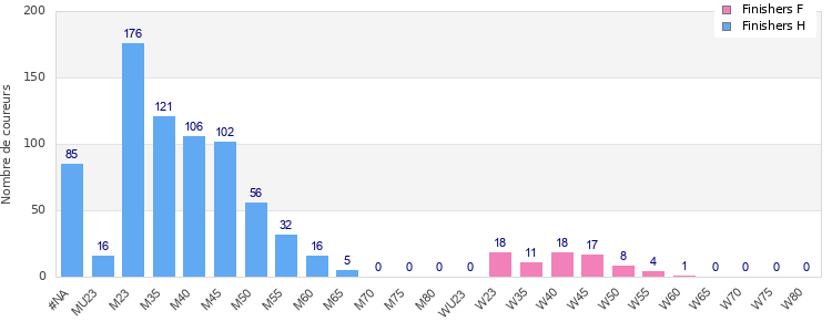 Age group distribution