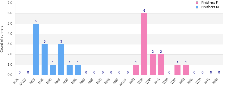 Age group distribution