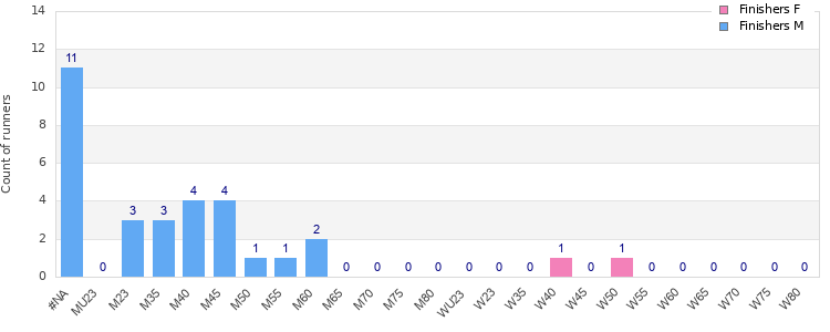 Age group distribution