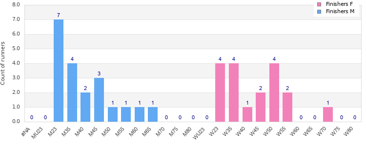 Age group distribution