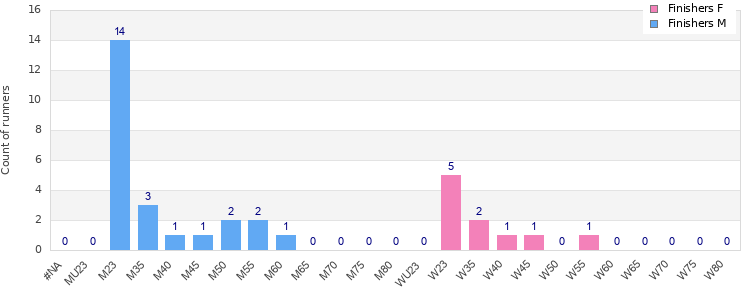 Age group distribution