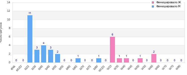 Age group distribution