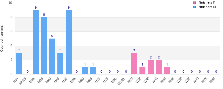Age group distribution