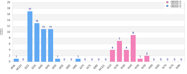 Age group distribution
