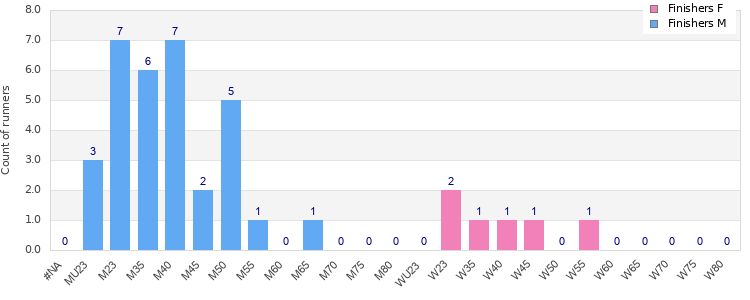 Age group distribution