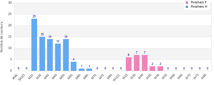 Age group distribution