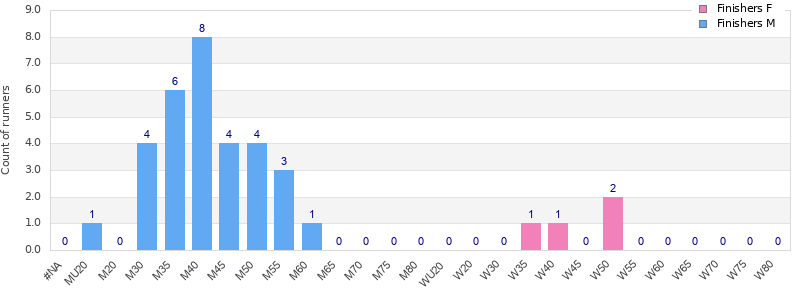 Age group distribution