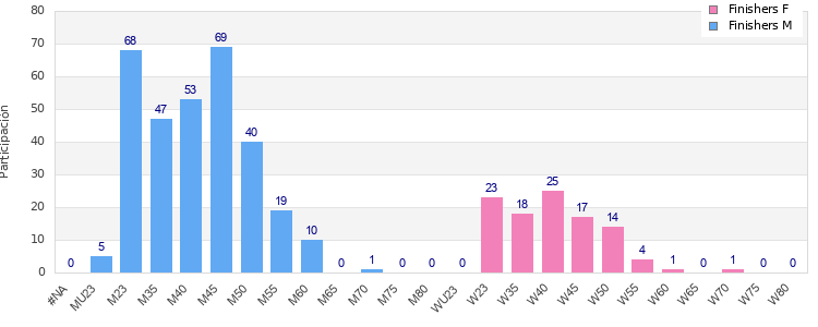 Age group distribution