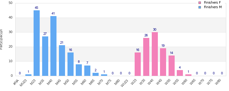 Age group distribution