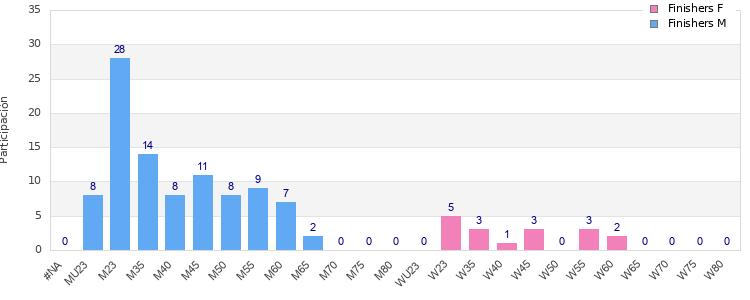 Age group distribution