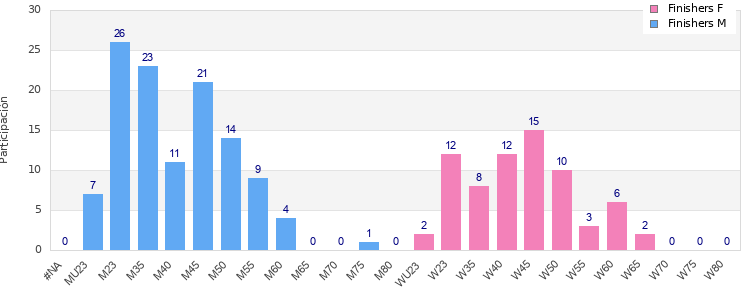 Age group distribution