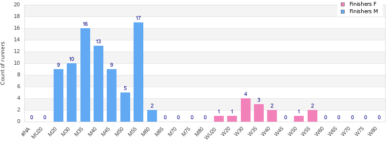 Age group distribution