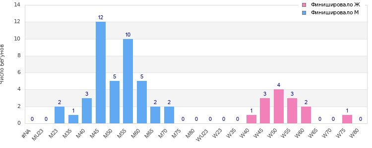Age group distribution