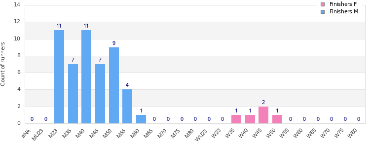 Age group distribution