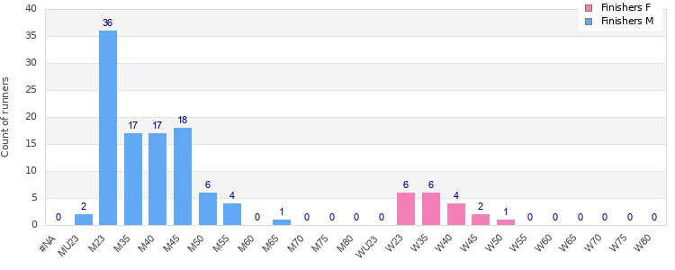 Age group distribution