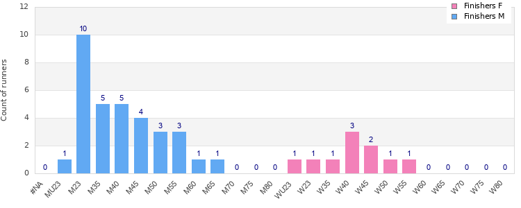 Age group distribution
