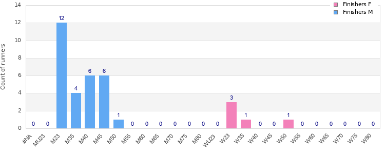 Age group distribution