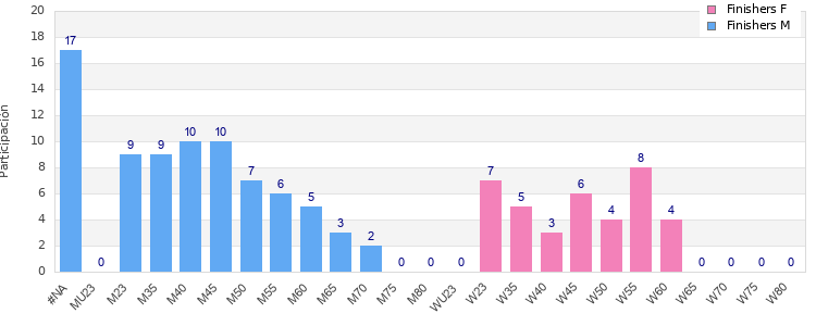 Age group distribution