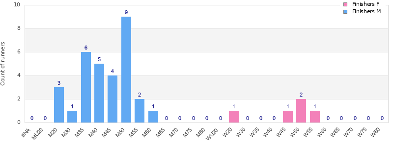 Age group distribution