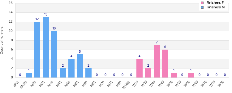 Age group distribution