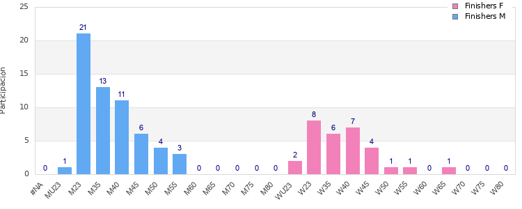 Age group distribution
