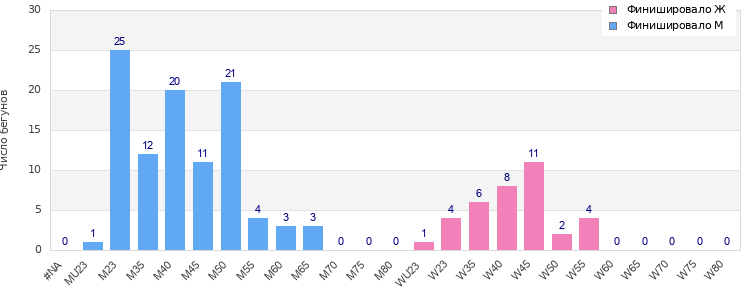 Age group distribution