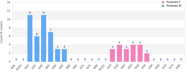 Age group distribution