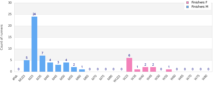 Age group distribution