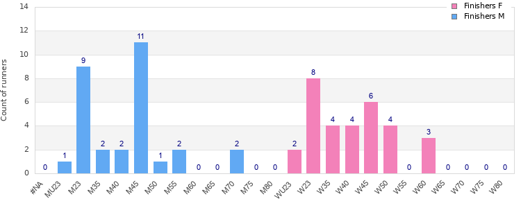 Age group distribution