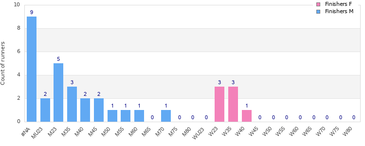 Age group distribution
