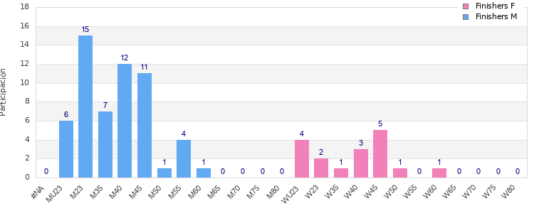 Age group distribution