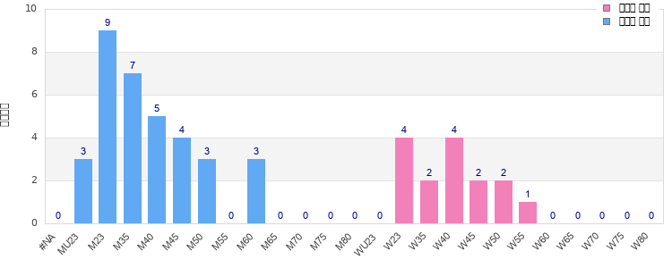 Age group distribution