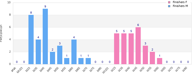 Age group distribution