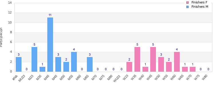 Age group distribution