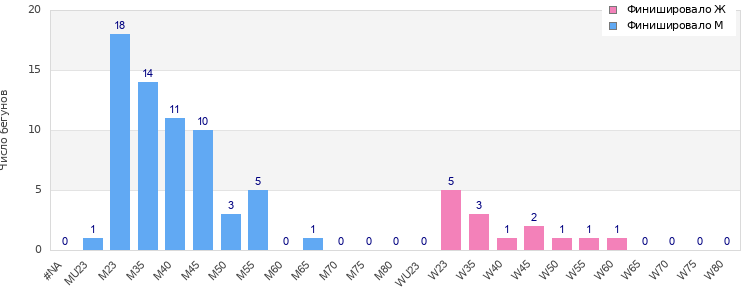 Age group distribution